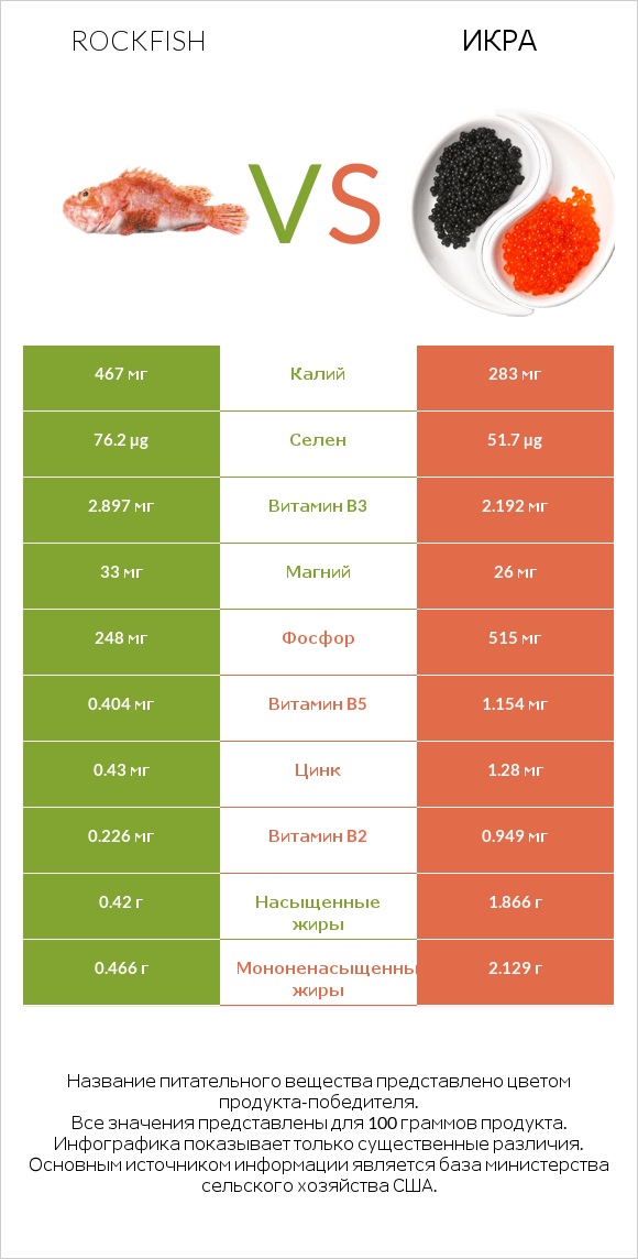 Rockfish vs Икра infographic