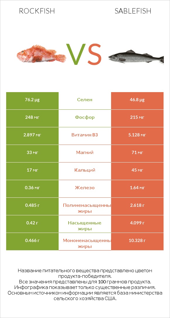 Rockfish vs Sablefish infographic