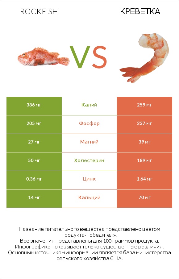 Rockfish vs Креветка infographic