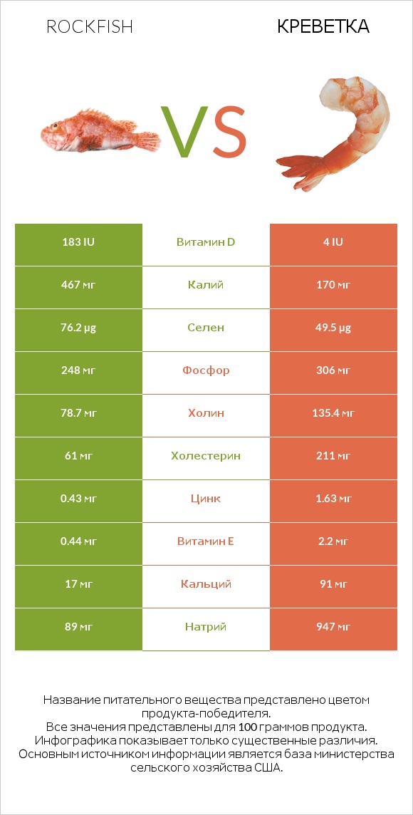 Rockfish vs Креветка infographic