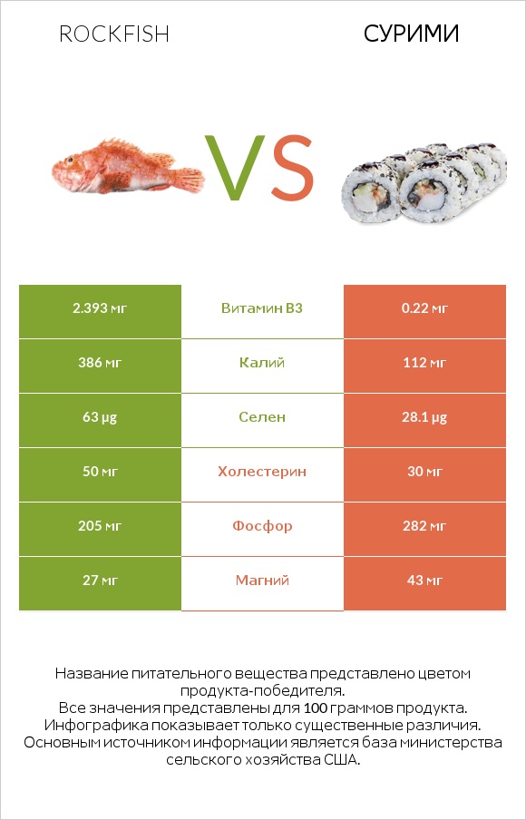 Rockfish vs Сурими infographic