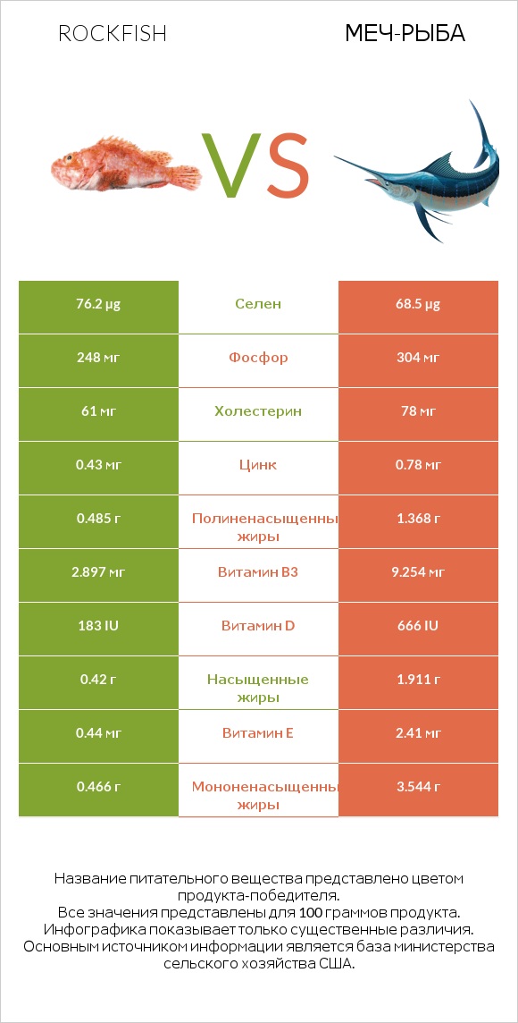 Rockfish vs Меч-рыба infographic