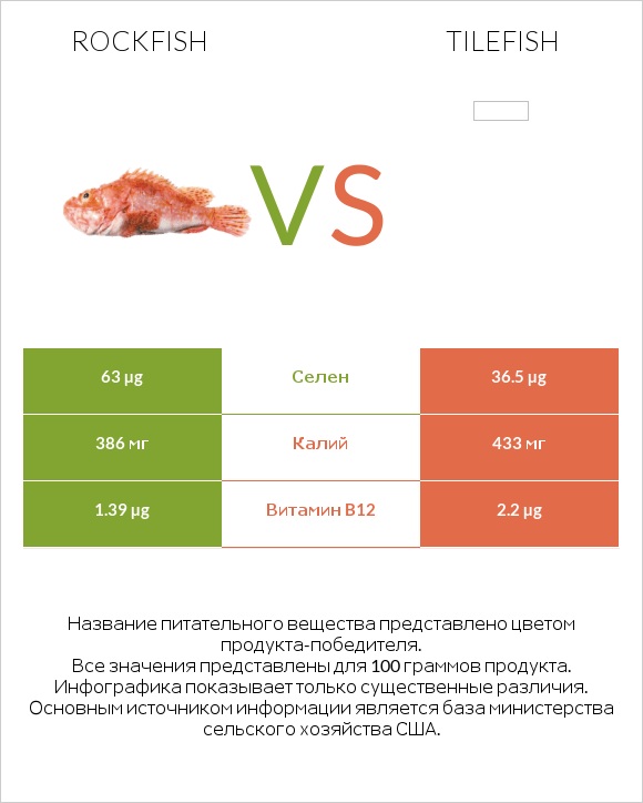 Rockfish vs Tilefish infographic