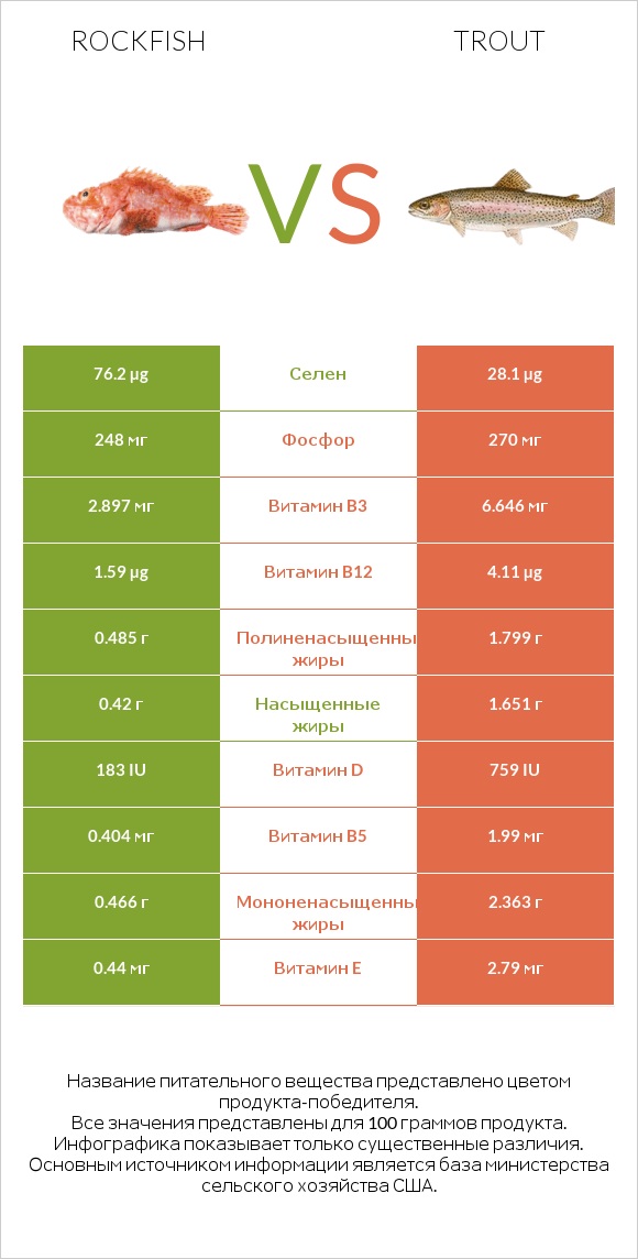 Rockfish vs Trout infographic