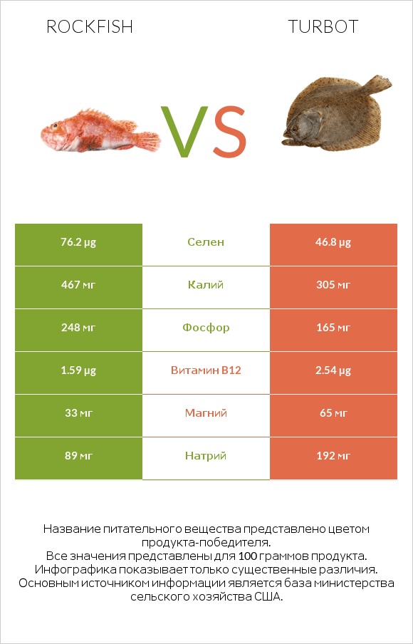 Rockfish vs Turbot infographic