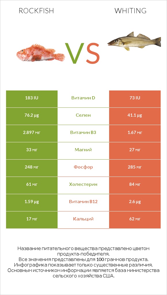 Rockfish vs Whiting infographic