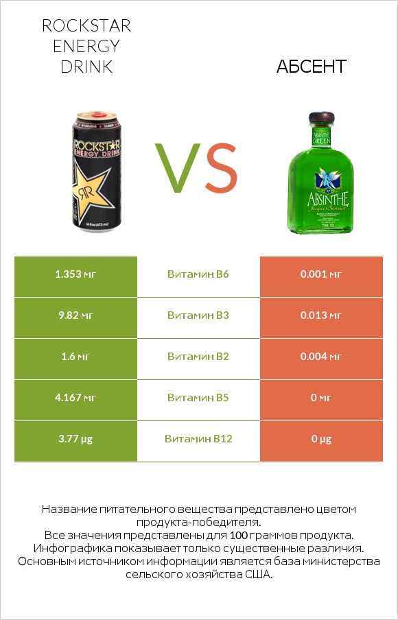 Rockstar energy drink vs Абсент infographic