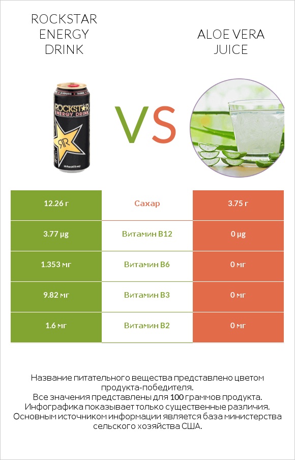 Rockstar energy drink vs Aloe vera juice infographic