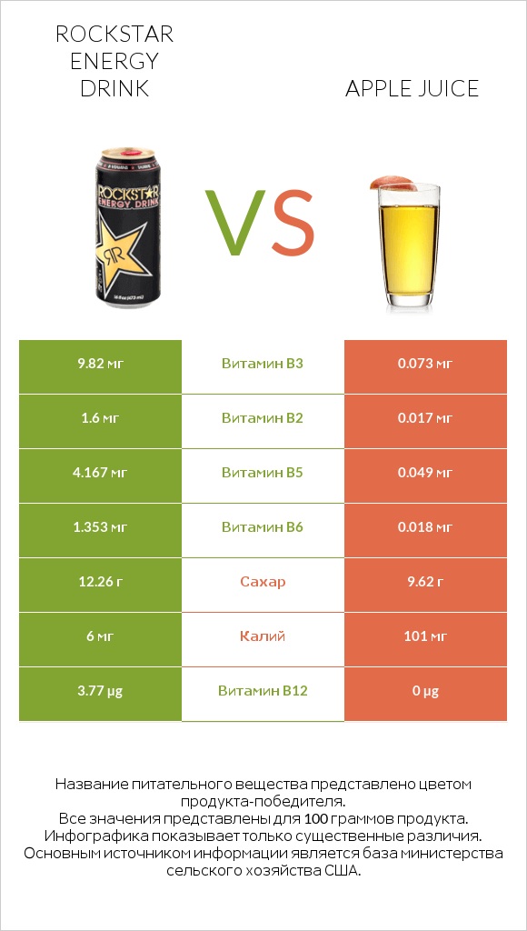 Rockstar energy drink vs Apple juice infographic