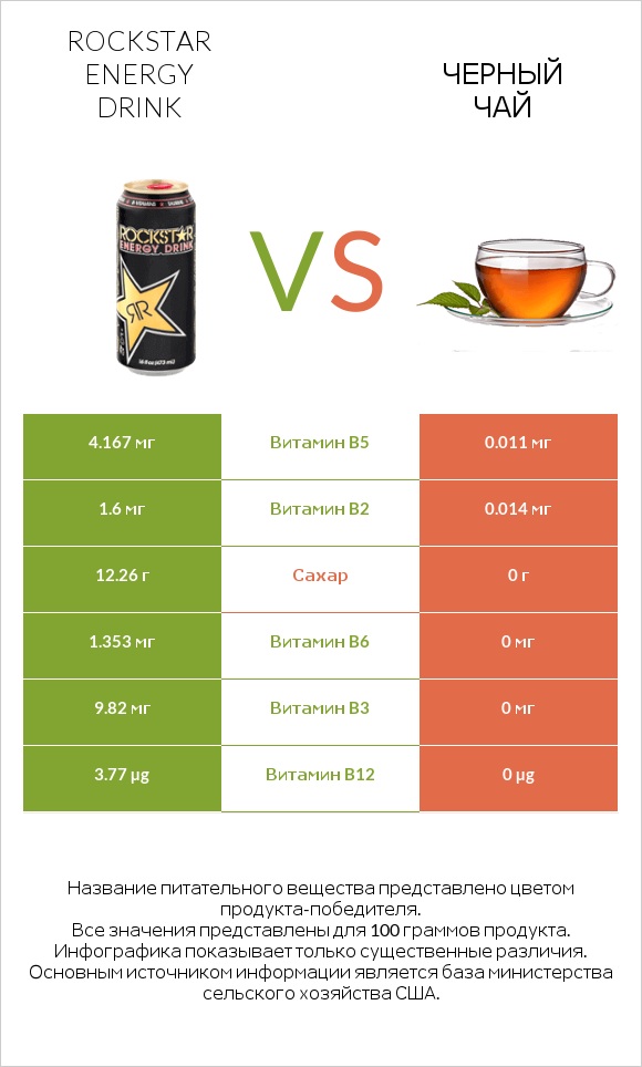 Rockstar energy drink vs Черный чай infographic