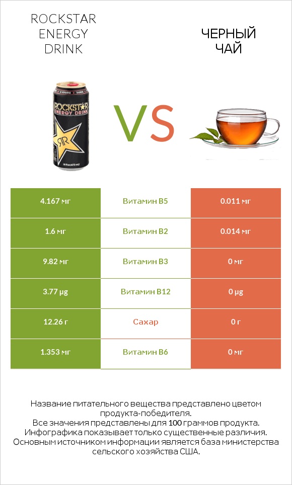 Rockstar energy drink vs Черный чай infographic