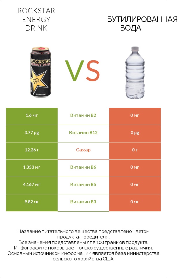 Rockstar energy drink vs Бутилированная вода infographic