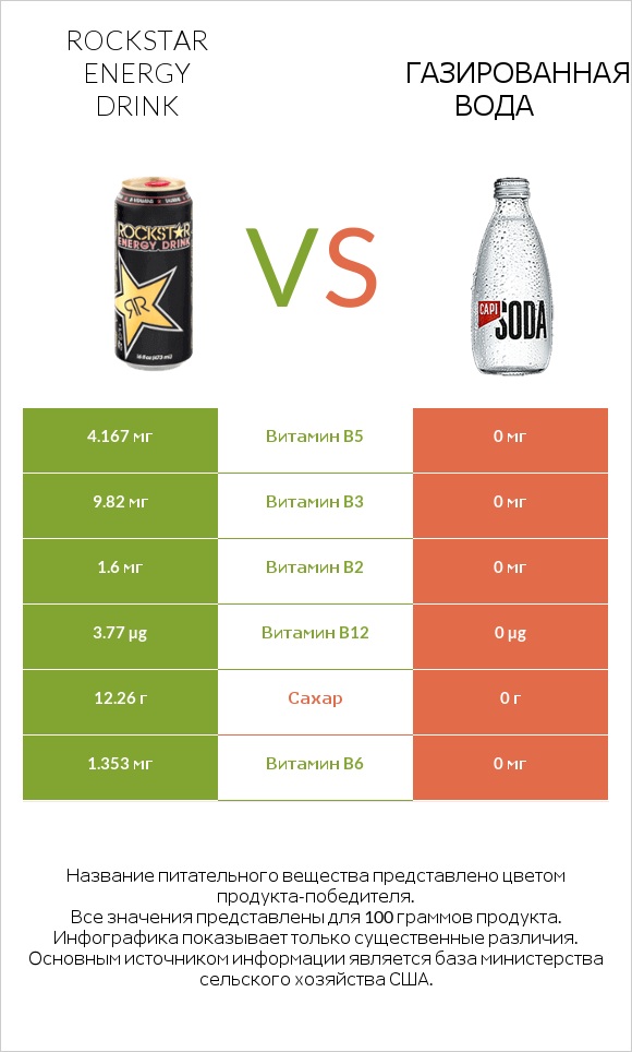 Rockstar energy drink vs Газированная вода infographic