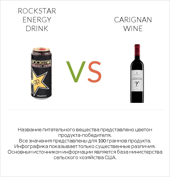 Rockstar energy drink vs Carignan wine infographic