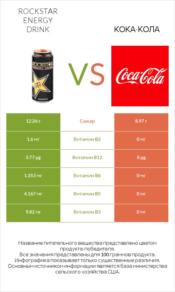 Rockstar energy drink vs Кока-Кола infographic