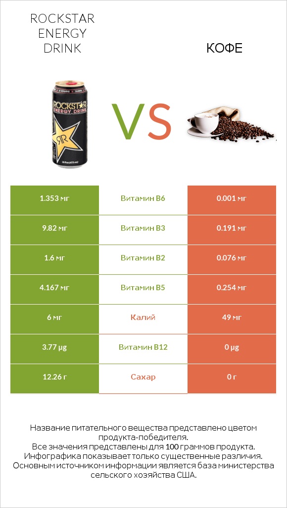 Rockstar energy drink vs Кофе infographic
