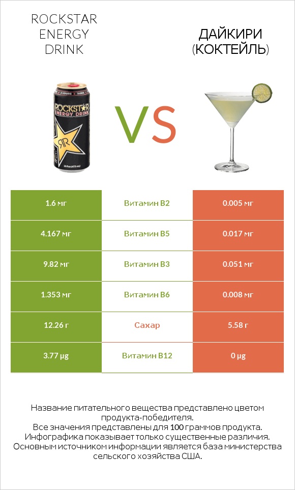Rockstar energy drink vs Дайкири (коктейль) infographic