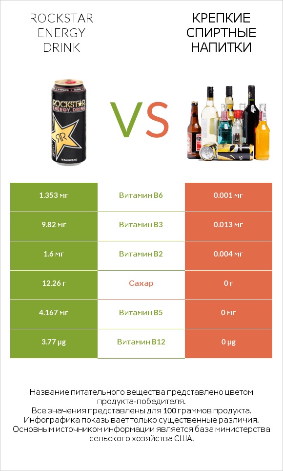 Rockstar energy drink vs Крепкие спиртные напитки infographic