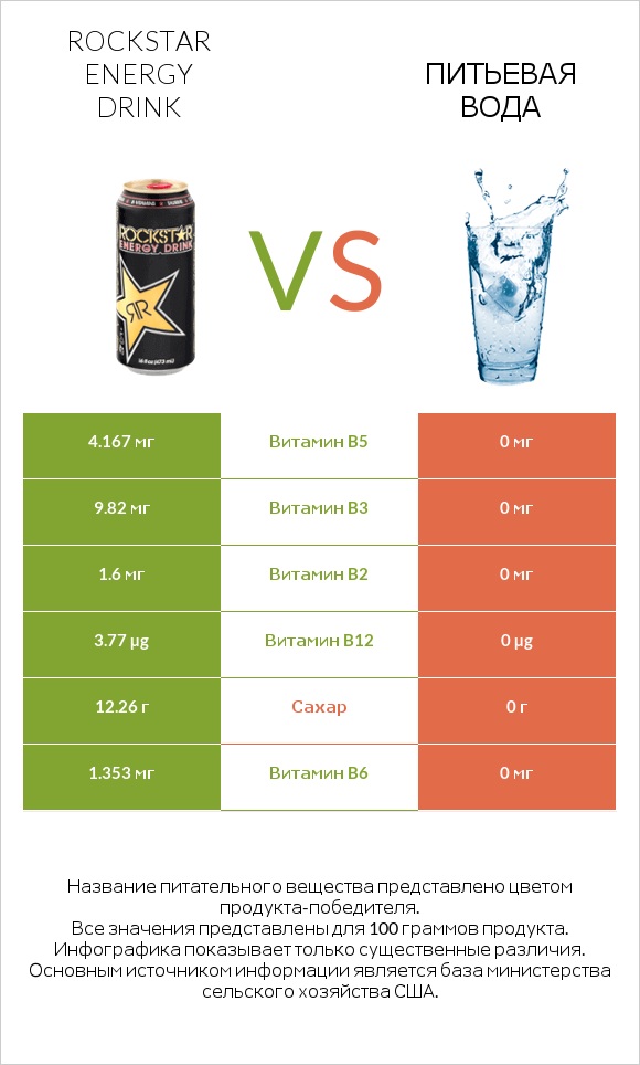 Rockstar energy drink vs Питьевая вода infographic