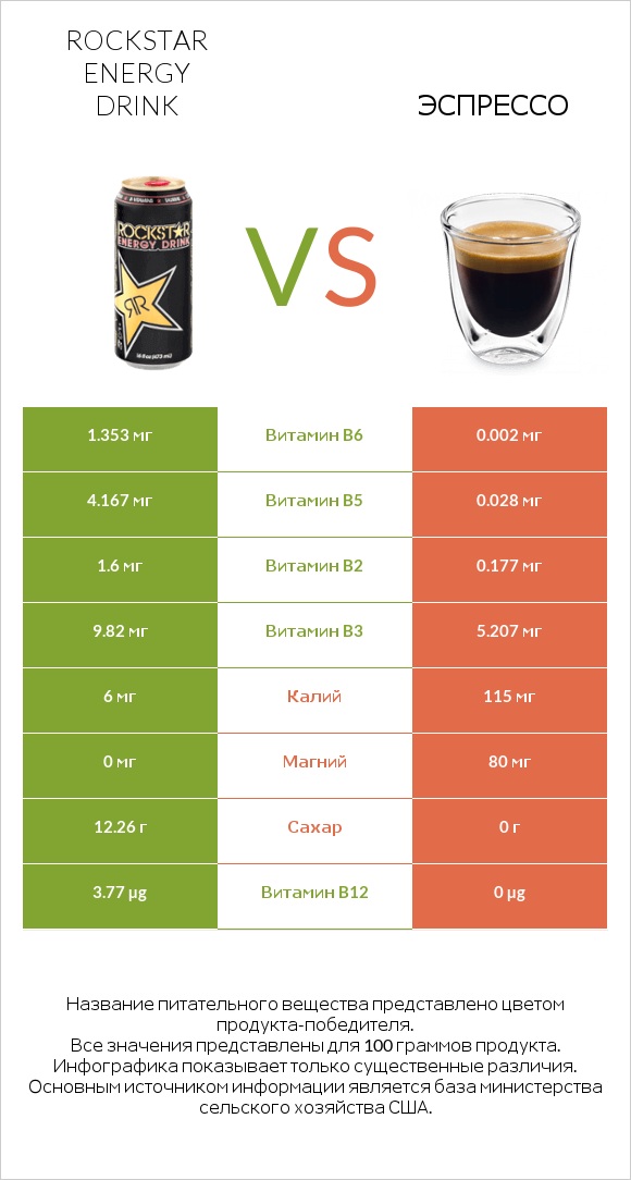 Rockstar energy drink vs Эспрессо infographic