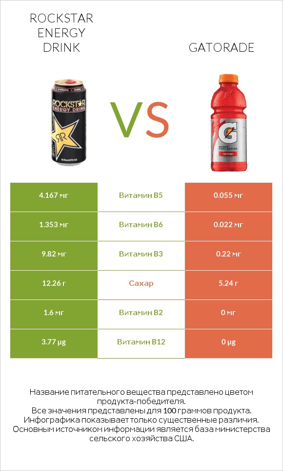 Rockstar energy drink vs Gatorade infographic