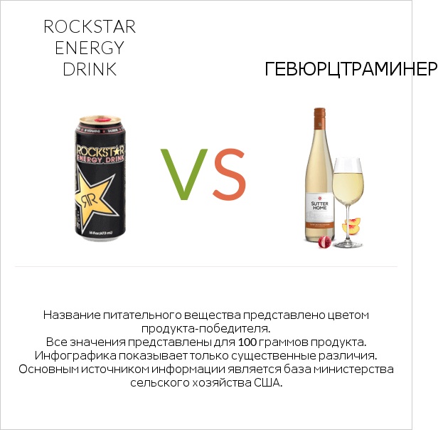 Rockstar energy drink vs Gewurztraminer infographic