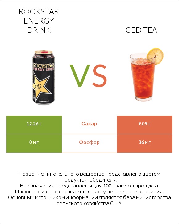 Rockstar energy drink vs Iced tea infographic