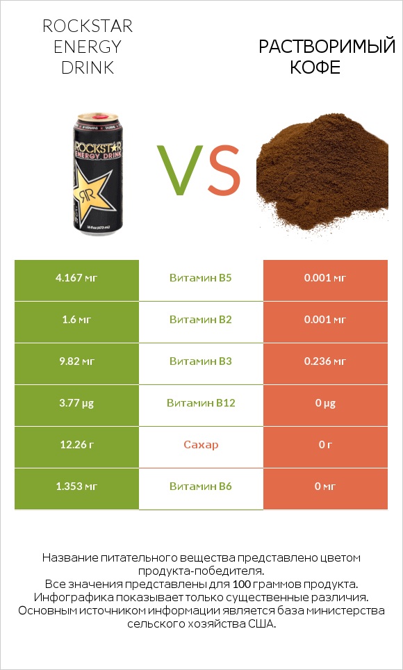 Rockstar energy drink vs Растворимый кофе infographic