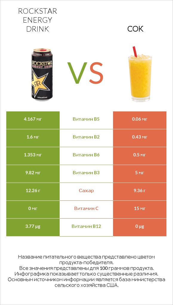 Rockstar energy drink vs Сок infographic