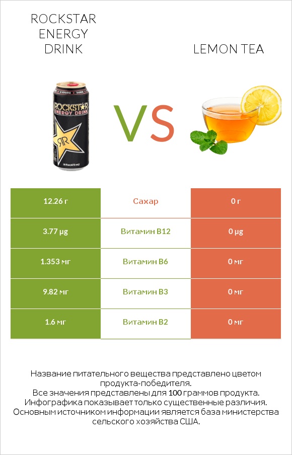 Rockstar energy drink vs Lemon tea infographic