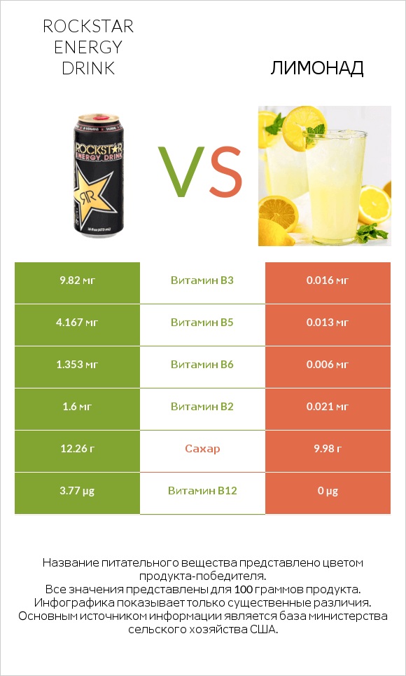 Rockstar energy drink vs Лимонад infographic