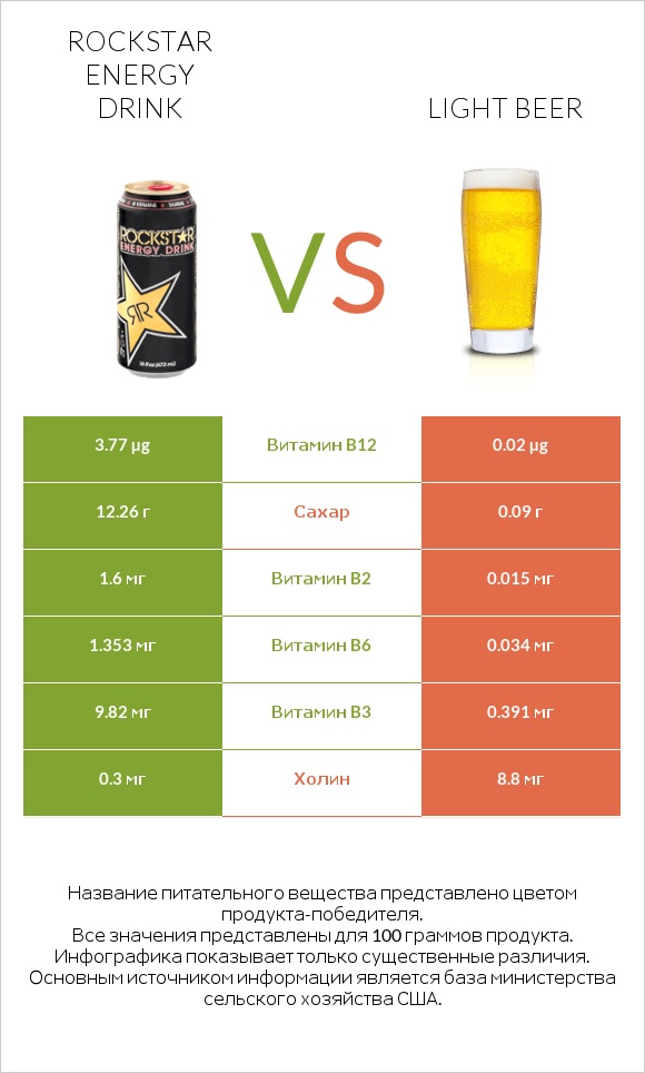 Rockstar energy drink vs Light beer infographic