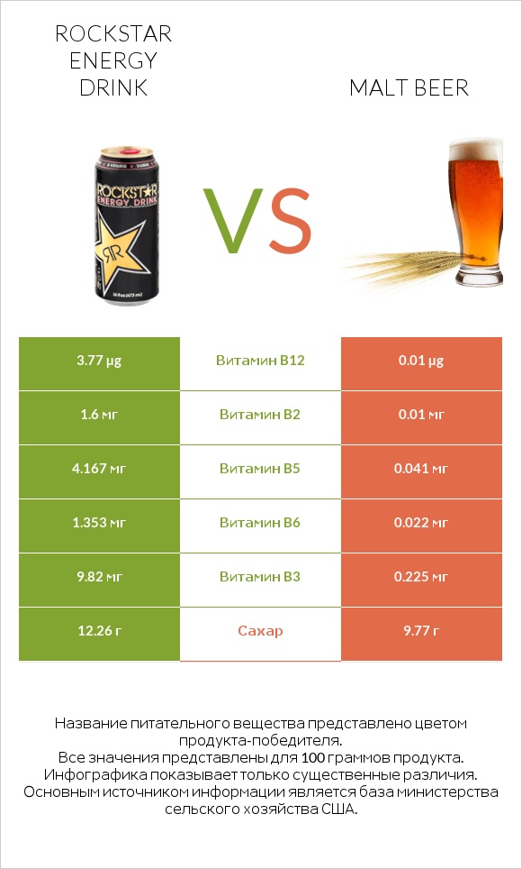 Rockstar energy drink vs Malt beer infographic
