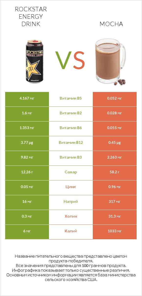 Rockstar energy drink vs Mocha infographic