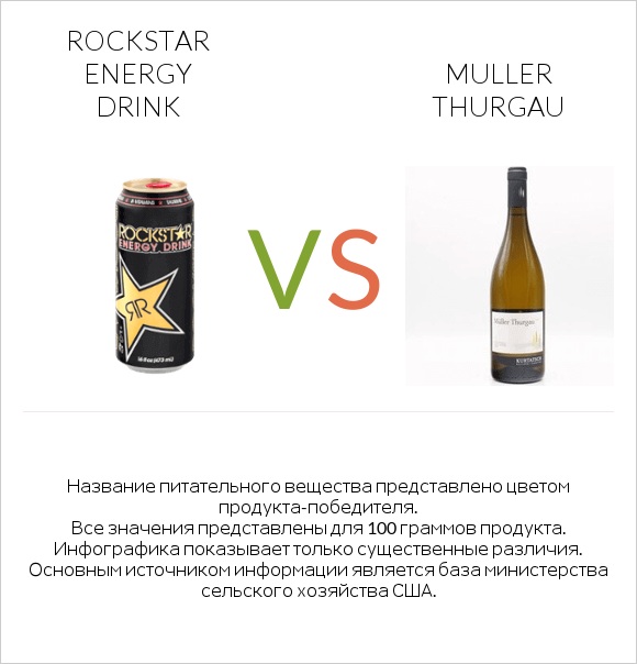 Rockstar energy drink vs Muller Thurgau infographic