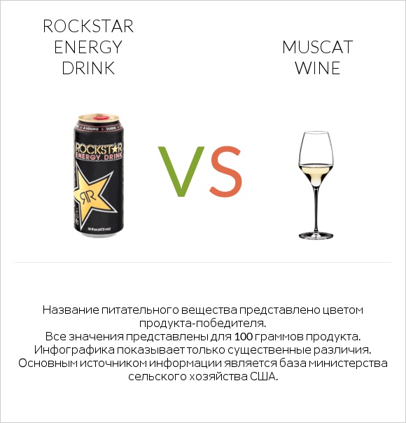 Rockstar energy drink vs Muscat wine infographic