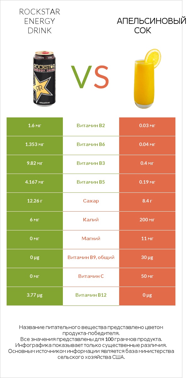 Rockstar energy drink vs Апельсиновый сок infographic