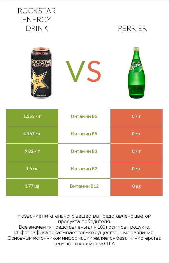 Rockstar energy drink vs Perrier infographic