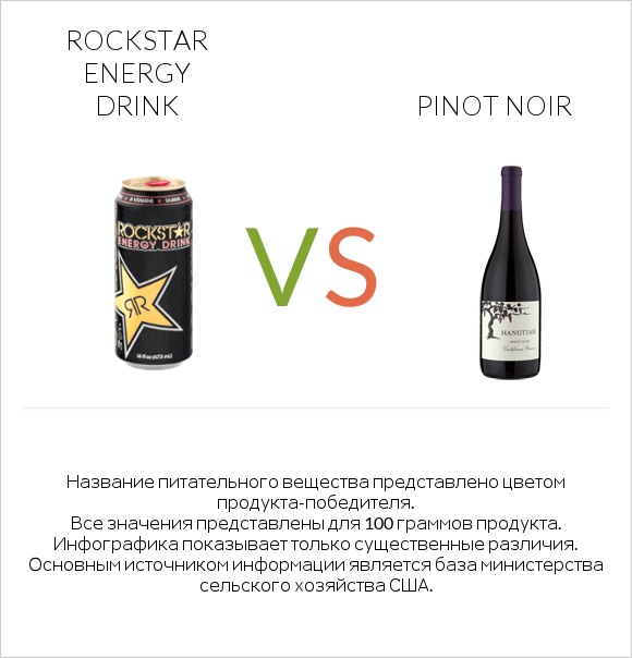 Rockstar energy drink vs Pinot noir infographic