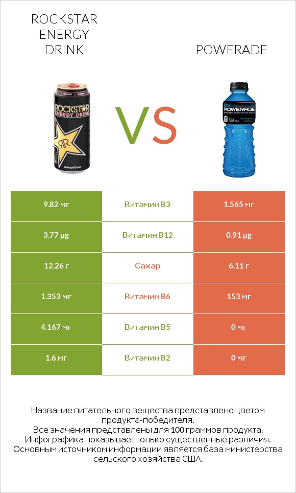 Rockstar energy drink vs Powerade infographic