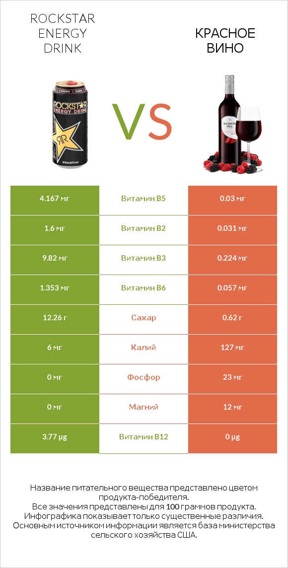 Rockstar energy drink vs Красное вино infographic