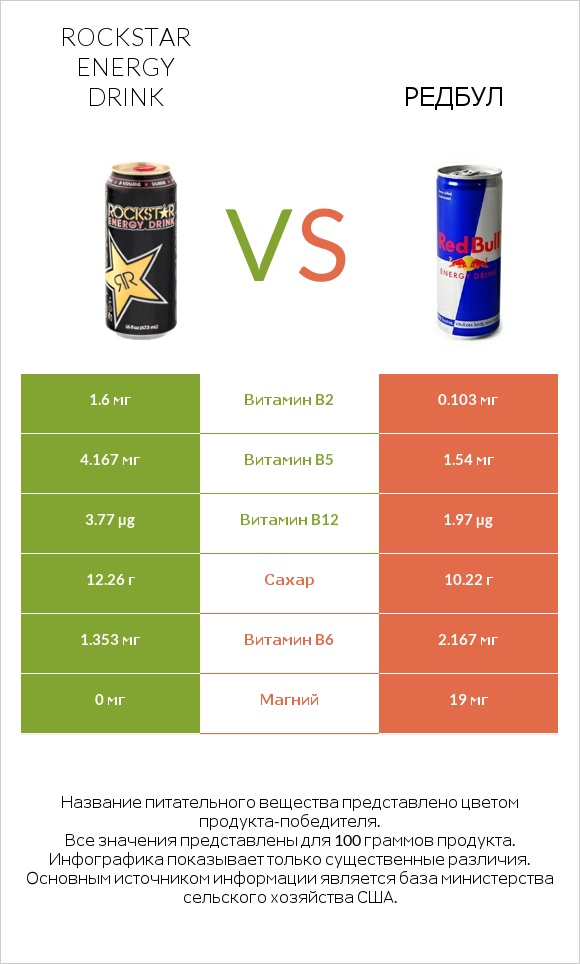 Rockstar energy drink vs Редбул  infographic