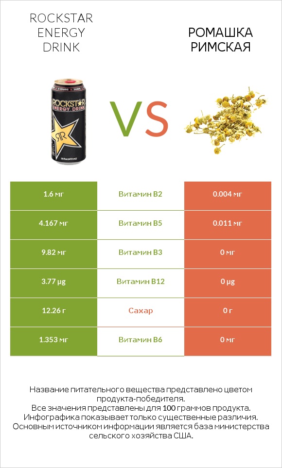 Rockstar energy drink vs Ромашка римская infographic