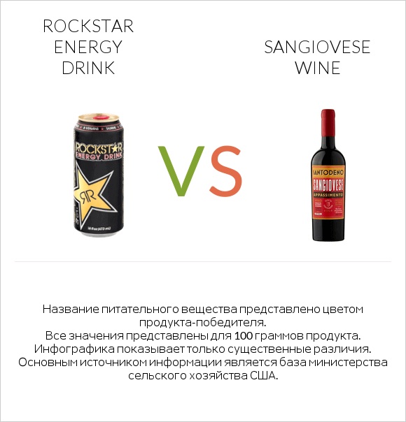 Rockstar energy drink vs Sangiovese wine infographic