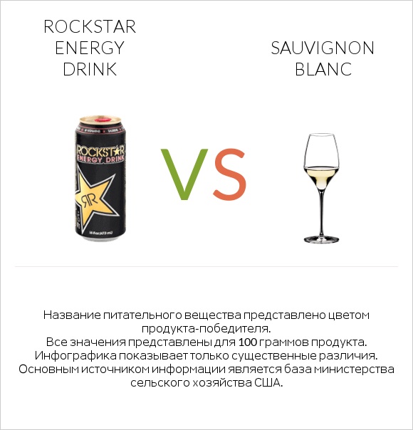 Rockstar energy drink vs Sauvignon blanc infographic