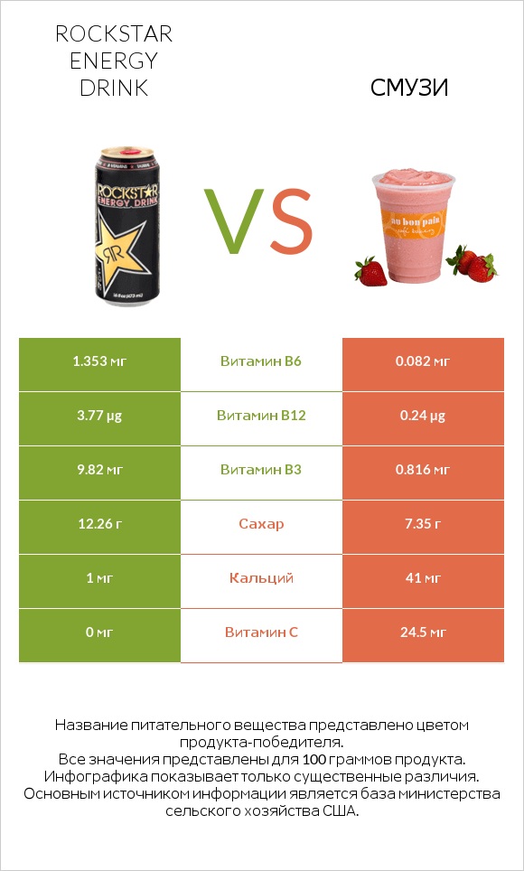 Rockstar energy drink vs Смузи infographic