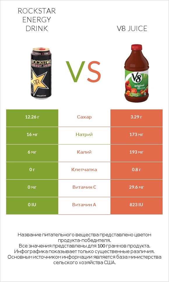 Rockstar energy drink vs V8 juice infographic