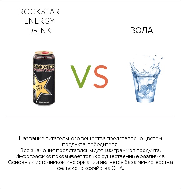 Rockstar energy drink vs Вода infographic