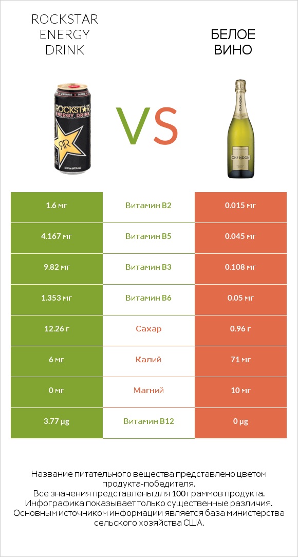 Rockstar energy drink vs Белое вино infographic