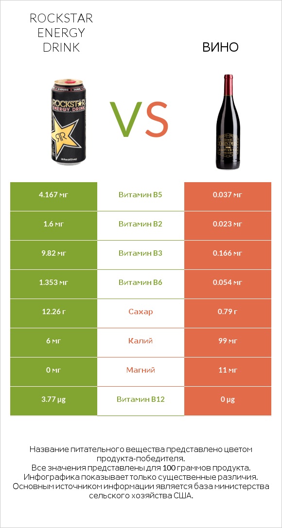 Rockstar energy drink vs Вино infographic